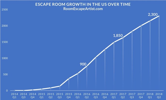 Escape Room Business Growth Chart