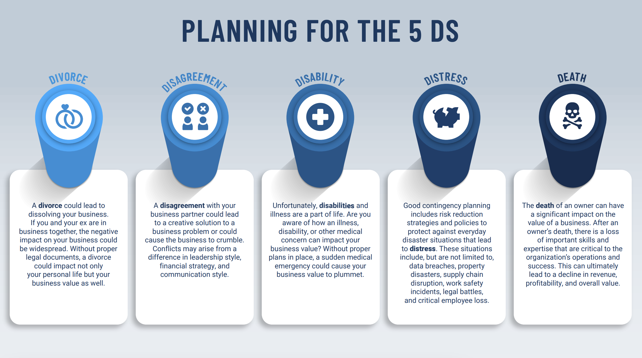 Planning for the 5 Ds